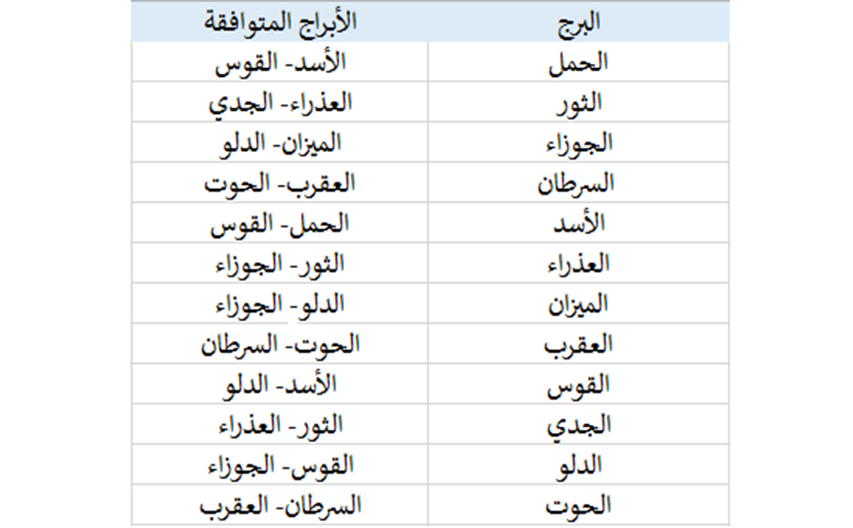 مدى توافق الابراج , اعرف ماهو البرج المقرب اليك